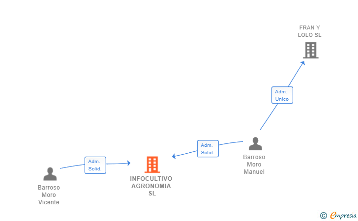 Vinculaciones societarias de INFOCULTIVO AGRONOMIA SL