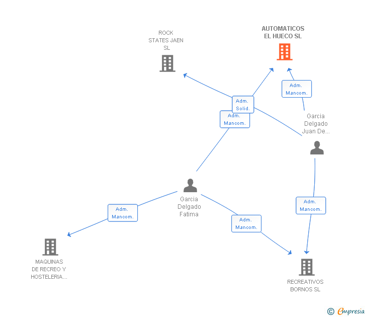 Vinculaciones societarias de AUTOMATICOS EL HUECO SL