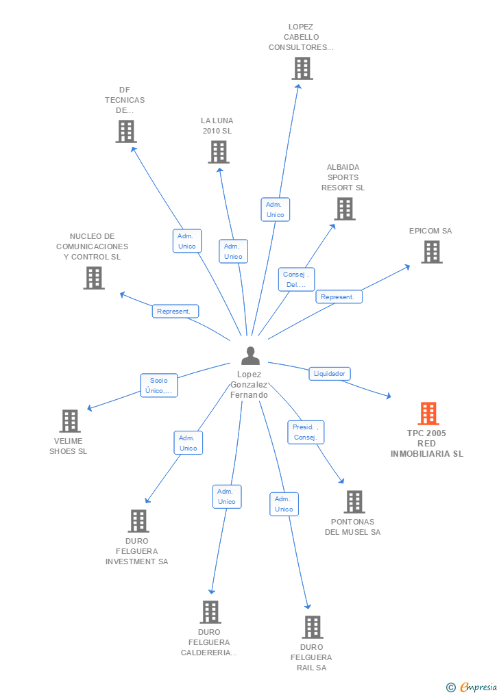 Vinculaciones societarias de TPC 2005 RED INMOBILIARIA SL