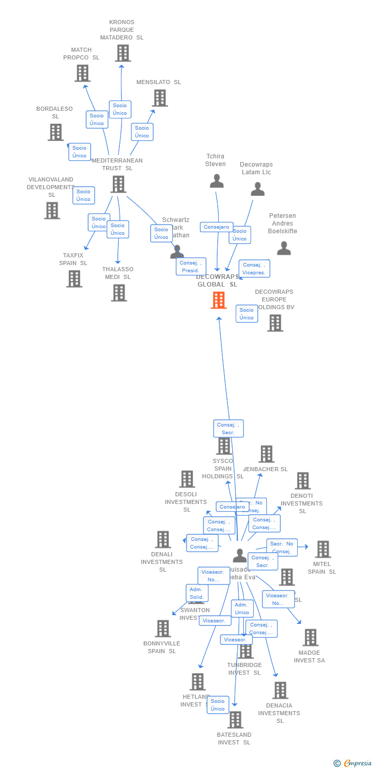 Vinculaciones societarias de DECOWRAPS GLOBAL SL