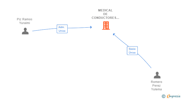 Vinculaciones societarias de MEDICAL DE CONDUCTORES YULEMAR SL