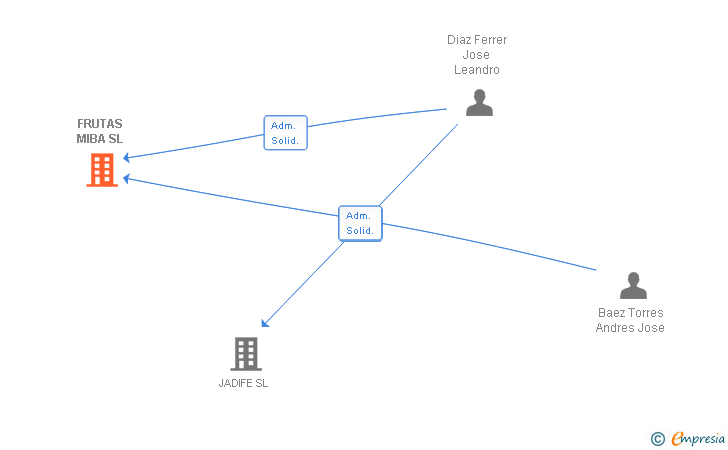 Vinculaciones societarias de FRUTAS MIBA SL