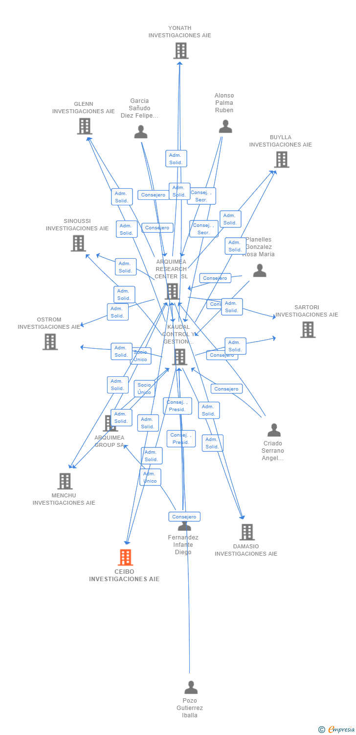 Vinculaciones societarias de CEIBO INVESTIGACIONES AIE