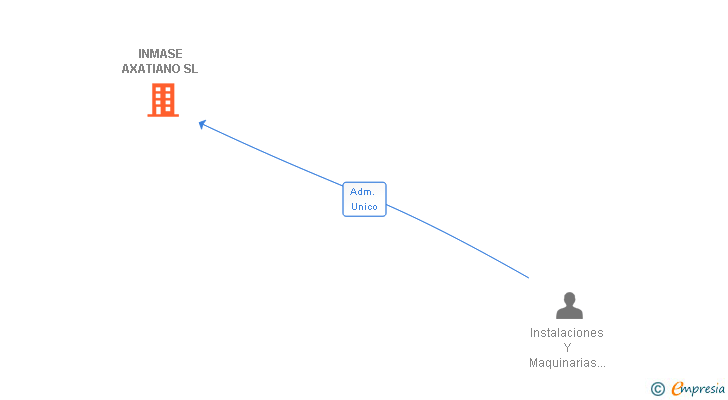 Vinculaciones societarias de INMASE AXATIANO SL