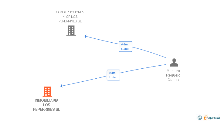 Vinculaciones societarias de INMOBILIARIA LOS PEPERRINES SL