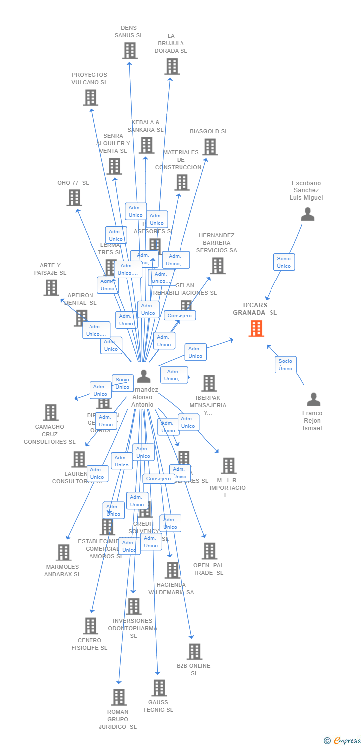 Vinculaciones societarias de D'CARS GRANADA SL