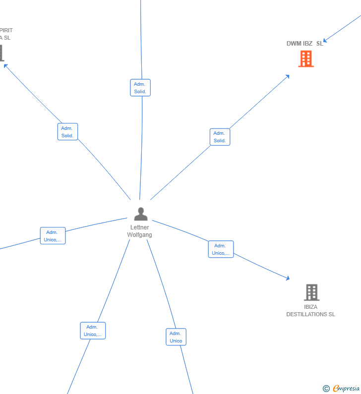 Vinculaciones societarias de DWM IBZ SL