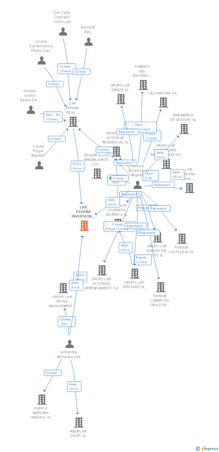 Vinculaciones societarias de LE LOGISTIC ALOVERA I Y II SA