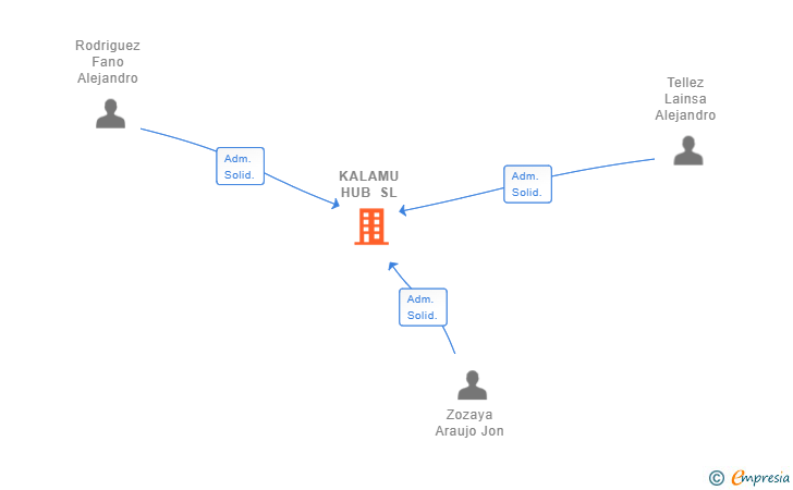 Vinculaciones societarias de KALAMU HUB SL