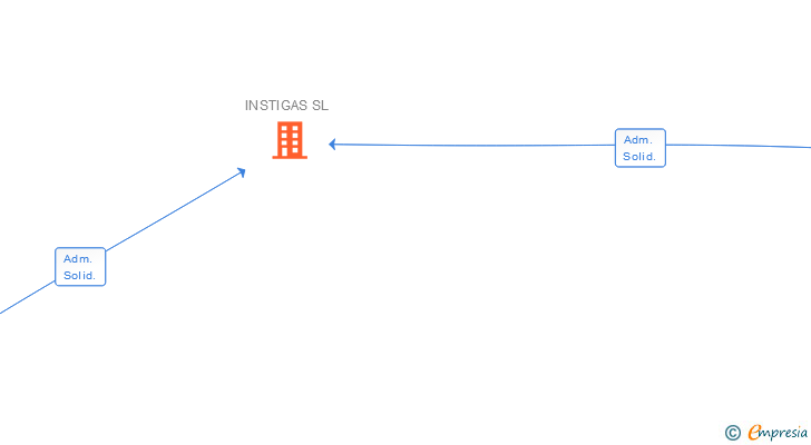 Vinculaciones societarias de INSTIGAS SL