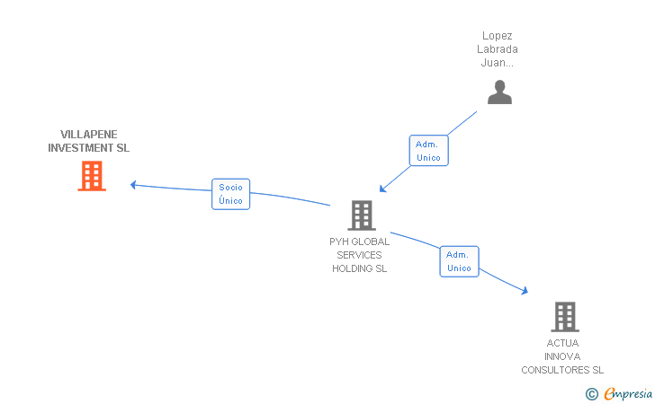 Vinculaciones societarias de VILLAPENE INVESTMENT SL