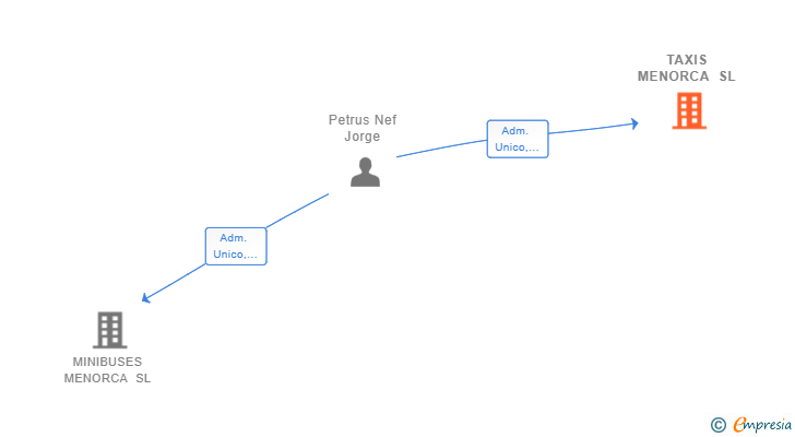 Vinculaciones societarias de TAXIS MENORCA SL