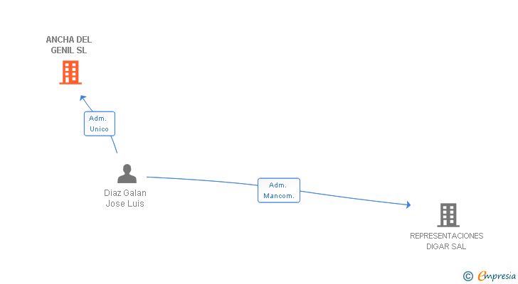 Vinculaciones societarias de ANCHA DEL GENIL SL