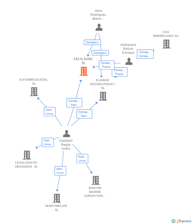 Vinculaciones societarias de FACILSURE SL