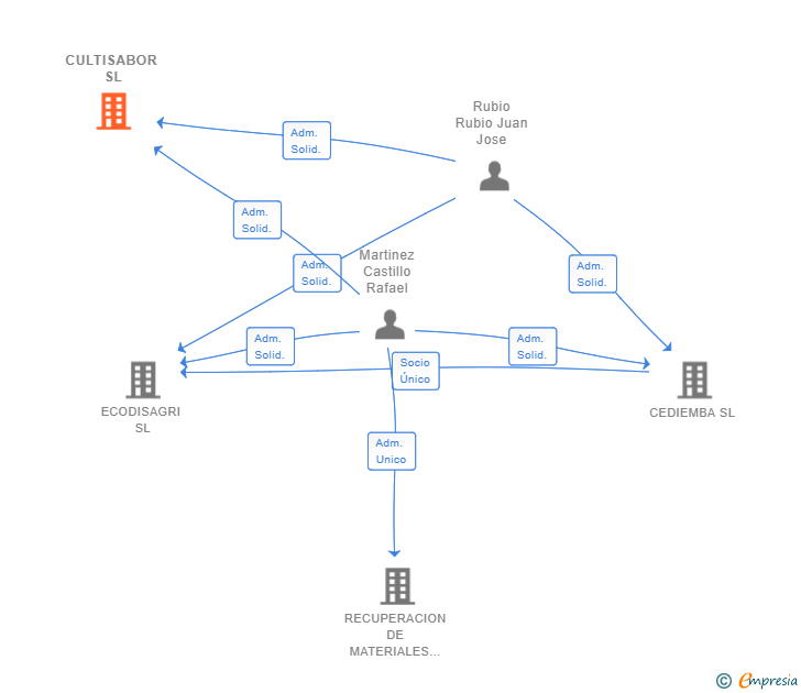 Vinculaciones societarias de HORIZON HABITAT SL