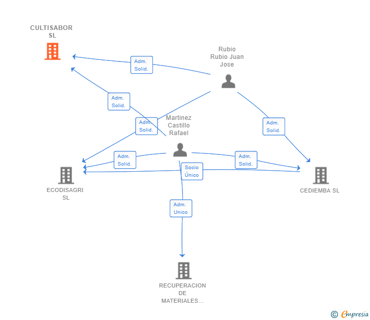 Vinculaciones societarias de CULTISABOR SL