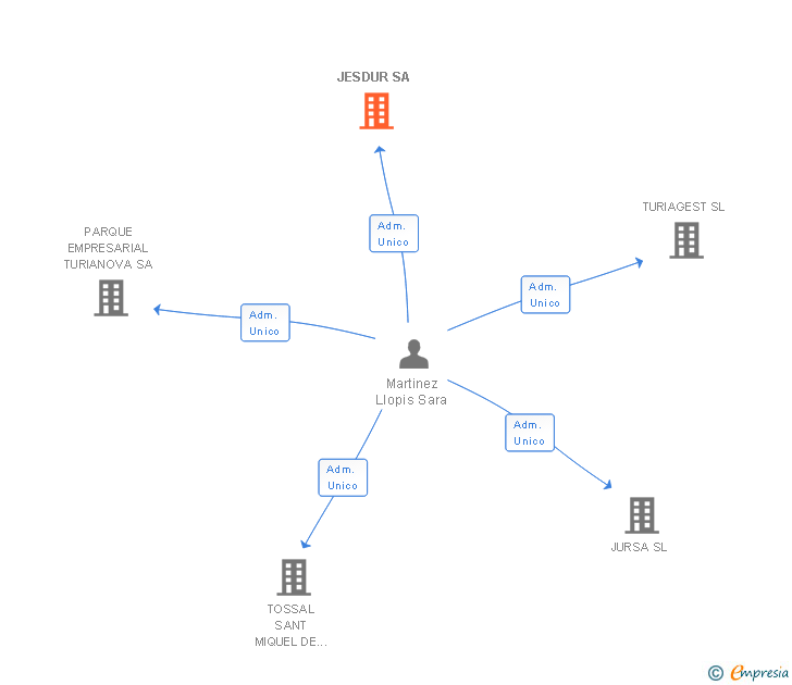 Vinculaciones societarias de JESDUR SA