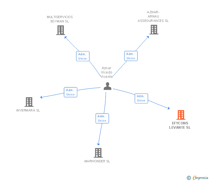 Vinculaciones societarias de EFYCONS LEVANTE SL