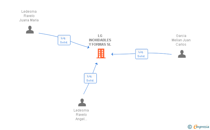 Vinculaciones societarias de LG INOXIDABLES Y FORMAS SL