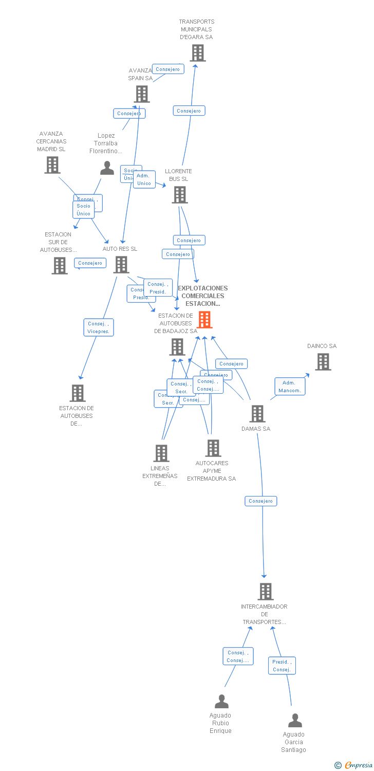 Vinculaciones societarias de EXPLOTACIONES COMERCIALES ESTACION DE BADAJOZ SA