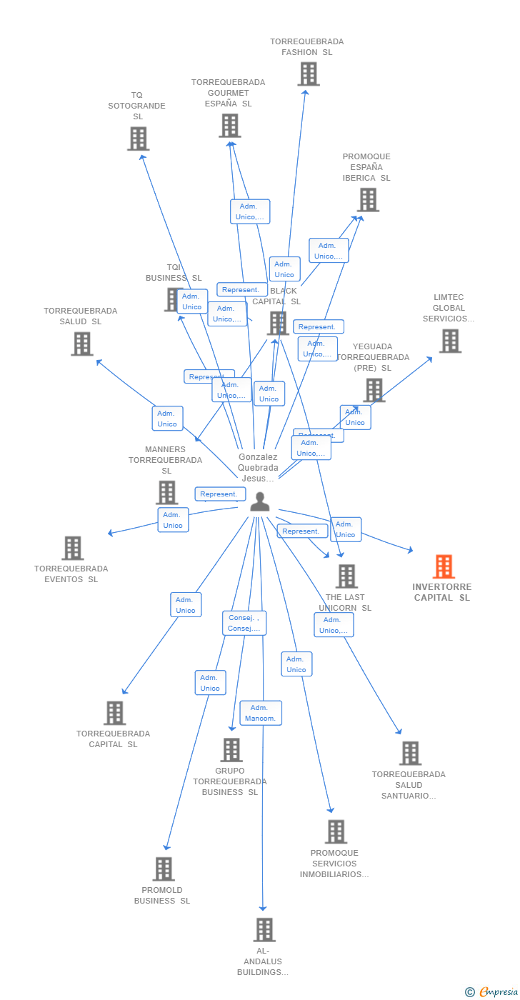 Vinculaciones societarias de INVERTORRE CAPITAL SL