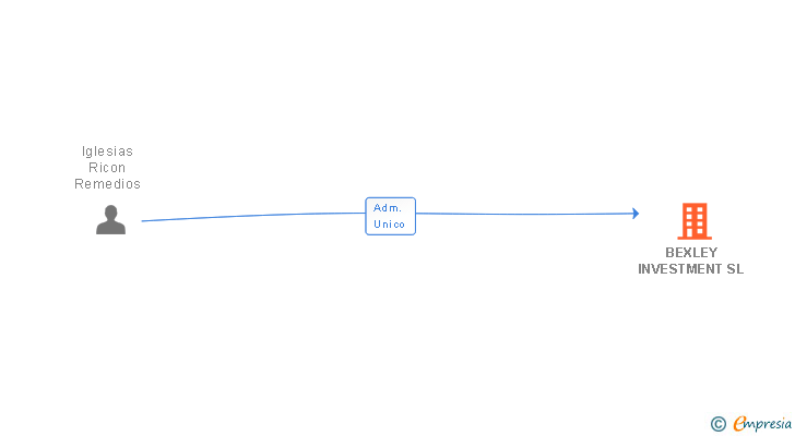 Vinculaciones societarias de BEXLEY INVESTMENT SL