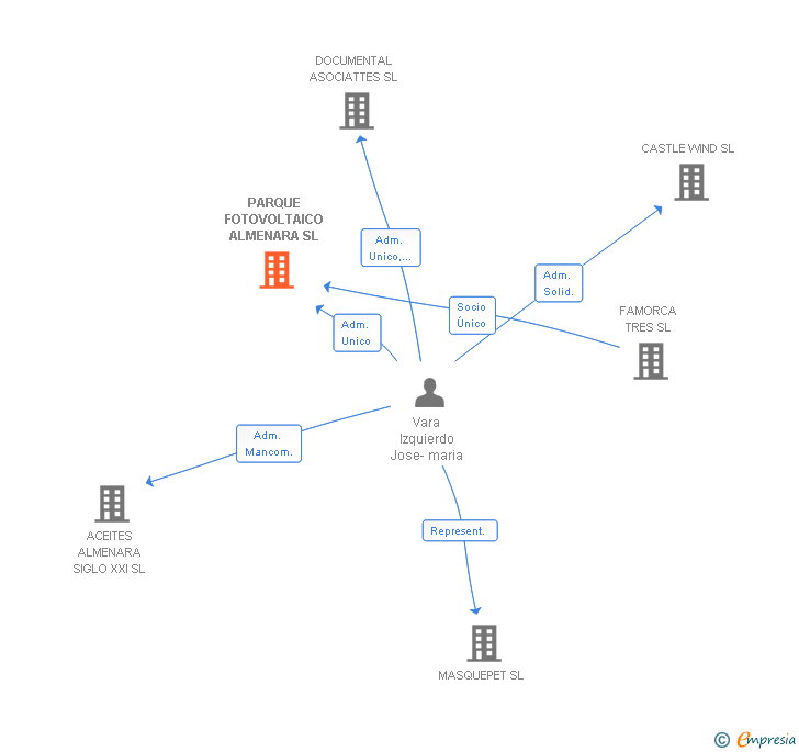 Vinculaciones societarias de PARQUE FOTOVOLTAICO ALMENARA SL