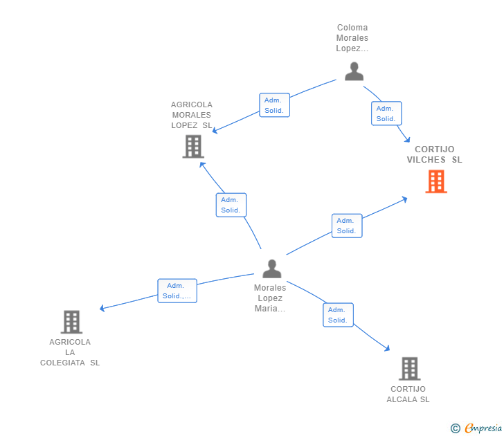 Vinculaciones societarias de CORTIJO VILCHES SL (EXTINGUIDA)