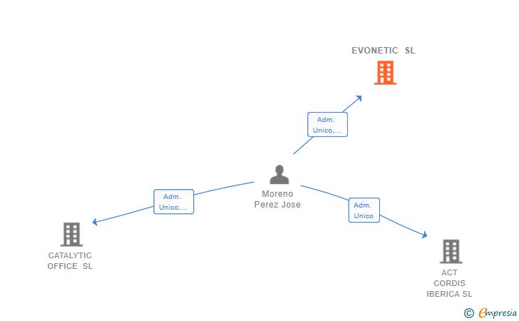 Vinculaciones societarias de EVONETIC SL