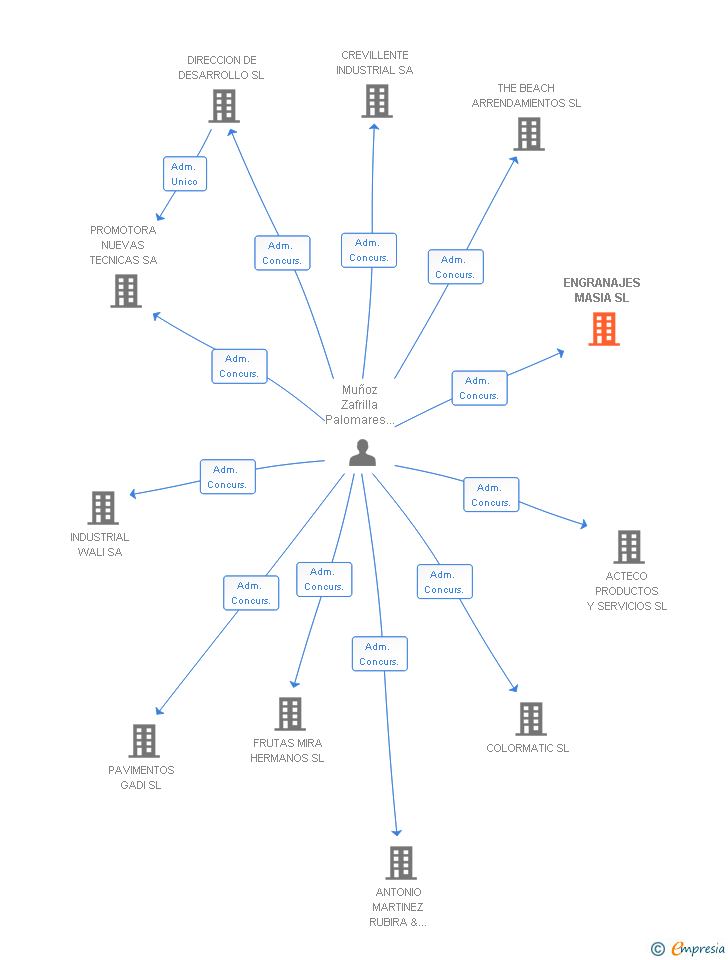 Vinculaciones societarias de ENGRANAJES MASIA SL