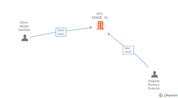 Vinculaciones societarias de OTC TRADE SL