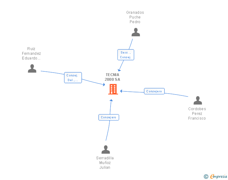 Vinculaciones societarias de TECNIA 2000 SA