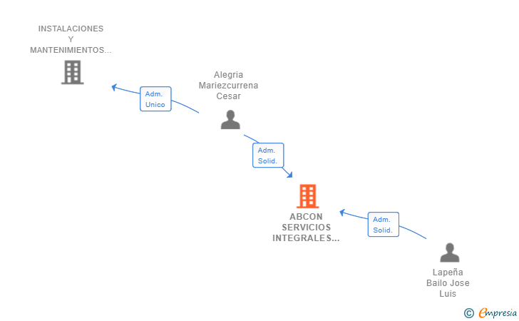 Vinculaciones societarias de ABCON SERVICIOS INTEGRALES SL