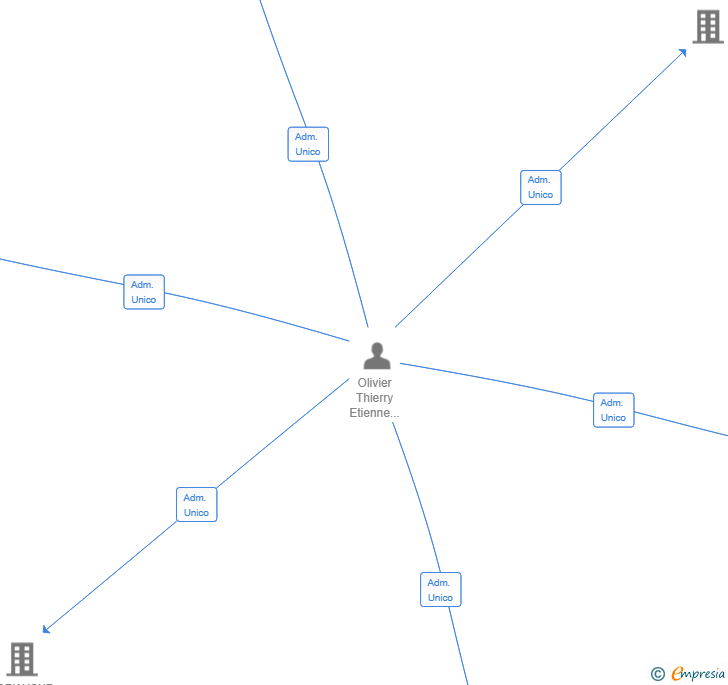 Vinculaciones societarias de GAMER HUBSTUDIO SL