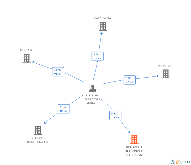 Vinculaciones societarias de VORAMAR DEL VINYET SITGES SL