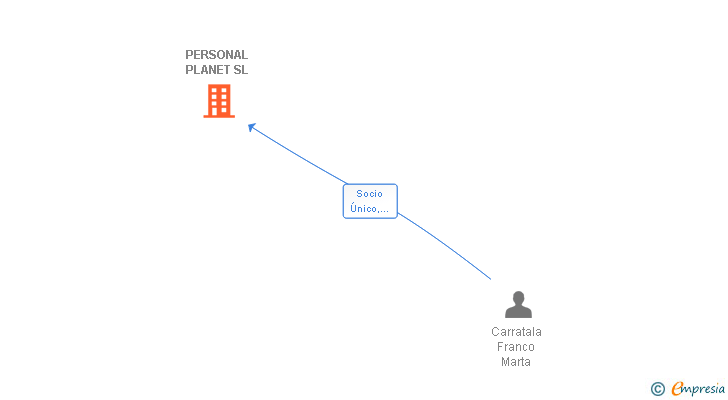 Vinculaciones societarias de PERSONAL PLANET SL