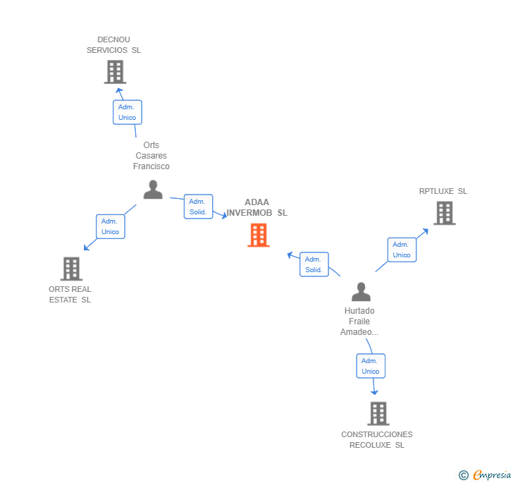Vinculaciones societarias de ADAA INVERMOB SL