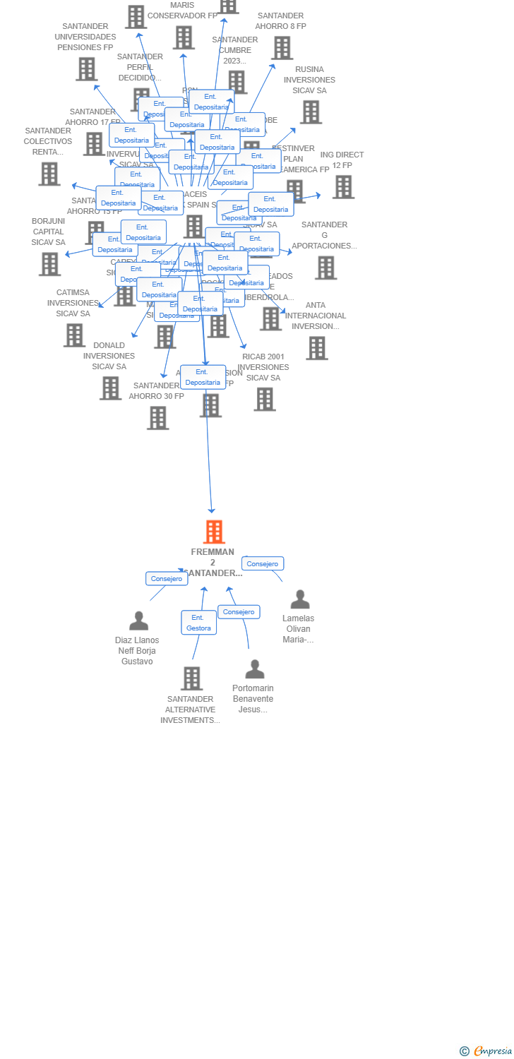 Vinculaciones societarias de FREMMAN 2 SANTANDER PRIVATE BANKING SCR SA