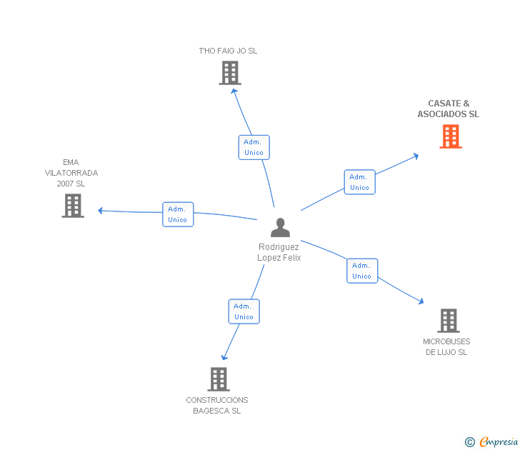 Vinculaciones societarias de CASATE & ASOCIADOS SL