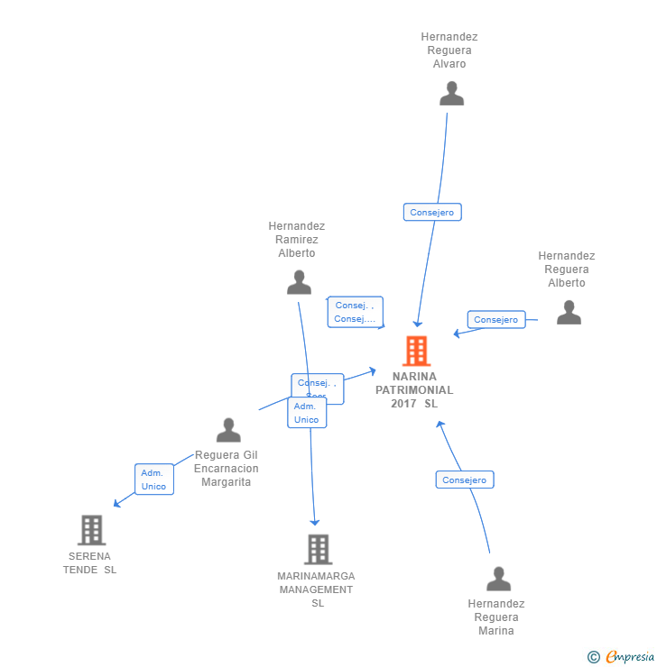 Vinculaciones societarias de NARINA PATRIMONIAL 2017 SL