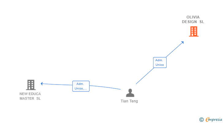 Vinculaciones societarias de OLIVIA DESIGN SL