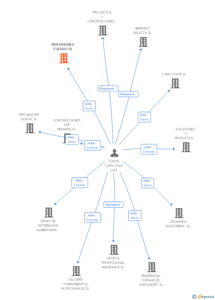 Vinculaciones societarias de INVERSIONES CUERVO SL
