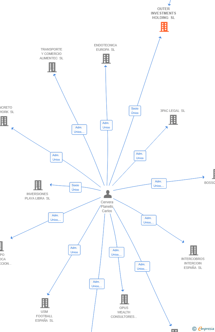 Vinculaciones societarias de OUTER INVESTMENTS HOLDING SL