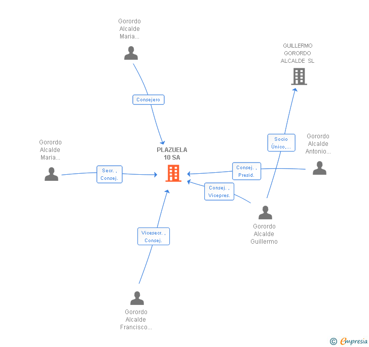 Vinculaciones societarias de PLAZUELA 10 SA