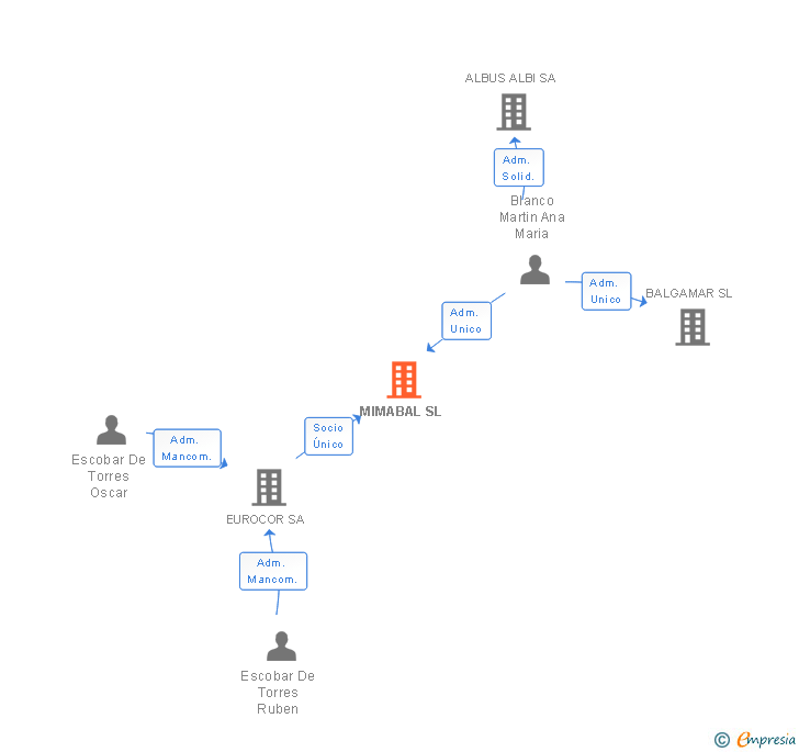 Vinculaciones societarias de MIMABAL SL