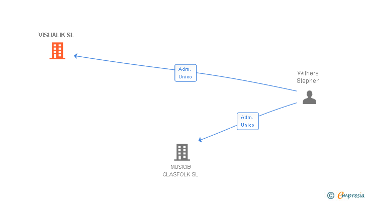 Vinculaciones societarias de VISUALIK SL