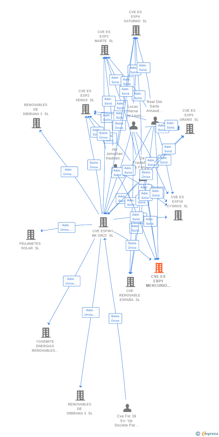 Vinculaciones societarias de CVE ES EXP1 MERCURIO SL