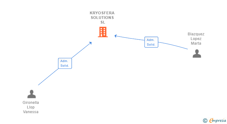 Vinculaciones societarias de KRYOSFERA SOLUTIONS SL