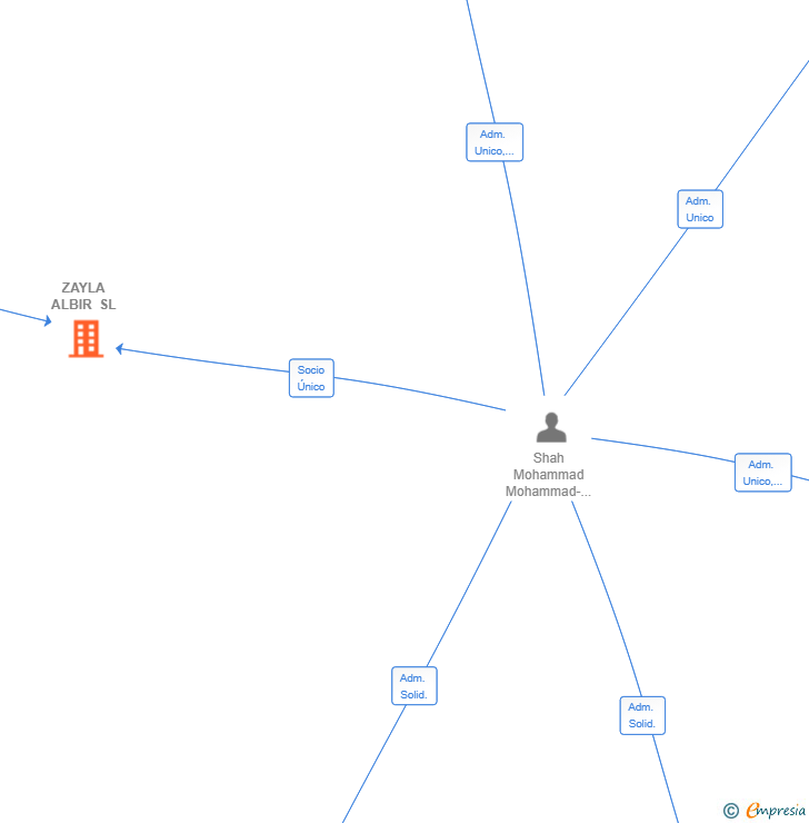 Vinculaciones societarias de ZAYLA ALBIR SL