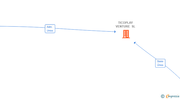 Vinculaciones societarias de TICOPLAY VENTURE SL